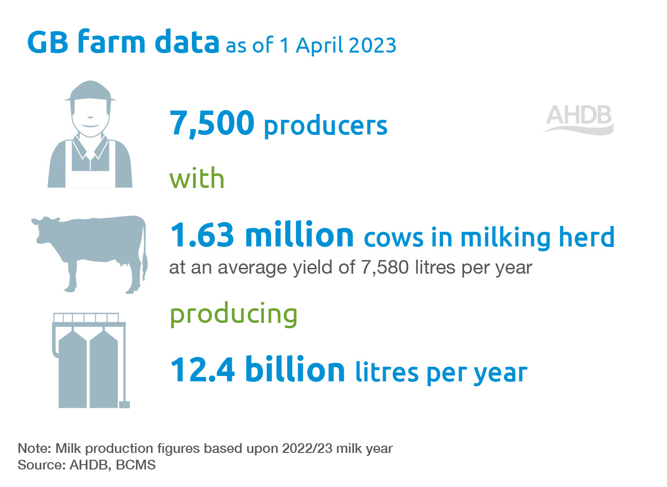 GB farm data April 2023 - producers, cows in a milking herd and litres of milk produced per year.